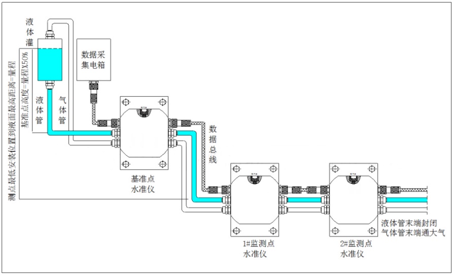 靜力水準儀安裝示意圖 靜力水準儀安裝示意圖